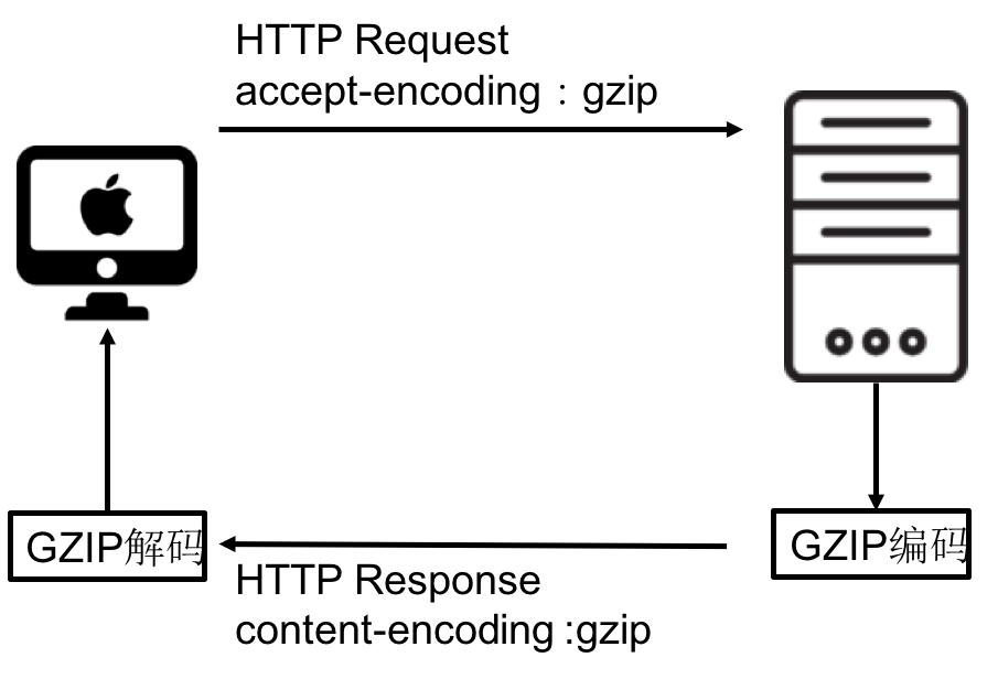 gzip����ԭ��D